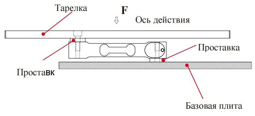 Высокоточные тензодатчики с плоской балкой (3)