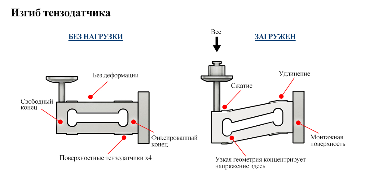 Тензодатчик